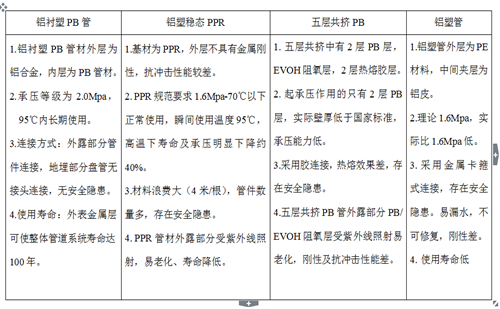 鋁襯塑PB、鋁塑穩(wěn)態(tài)管、五層阻氧PB管、鋁塑管性能對比